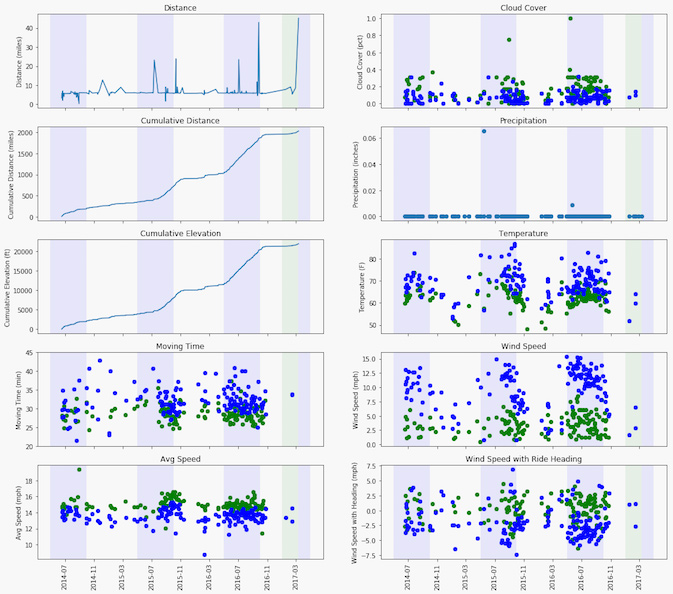 biking descriptive stats distance elevation wind speed