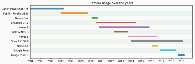 Individual camera usage over time