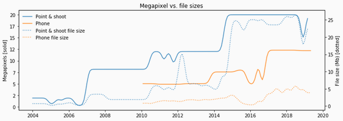 Megapixel & file size growth over time