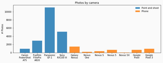 Number of photos taken by each individual camera