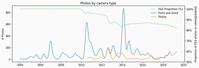 Photos by camera type over time and proportion of point & shoot photos of the entire library