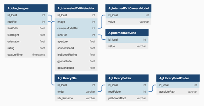 Lightroom catalogue schema (.lrcat)