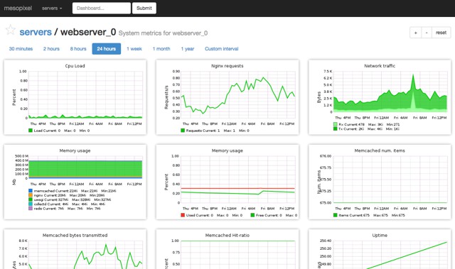 Graphite-powered graphs supplied by Collectd